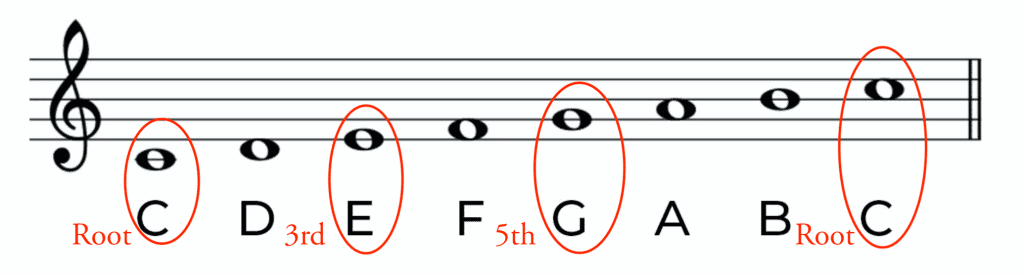 Musical Staff showing stable notes of a scale