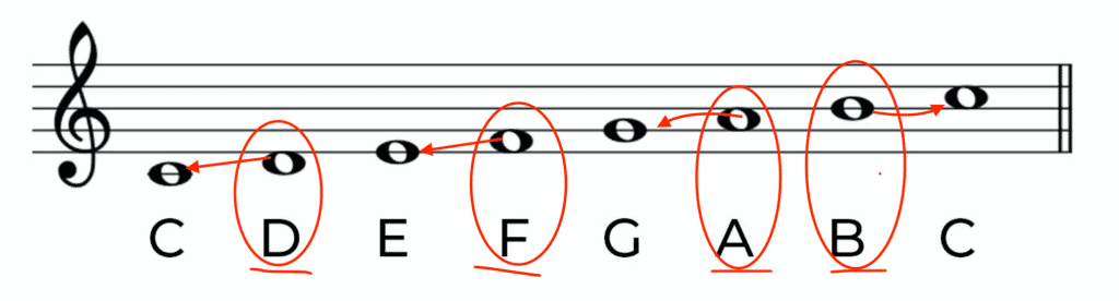 musical staff showing unstable notes of a scale