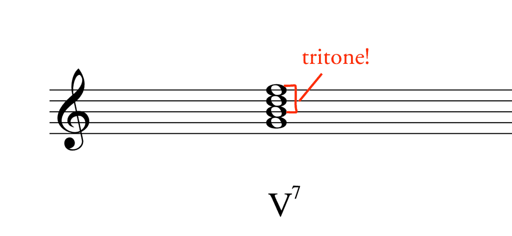 Dominant seventh chord diagram showing tritone