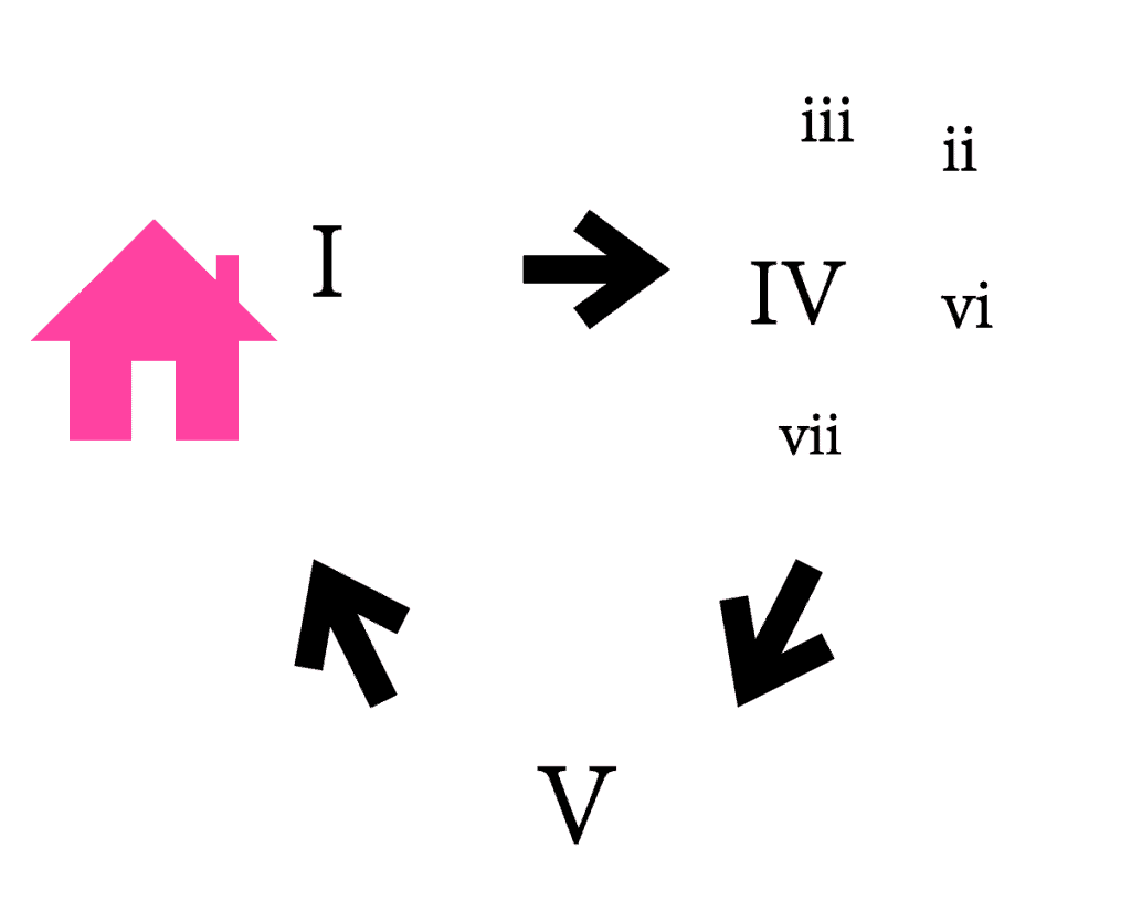 harmonic progression infographic