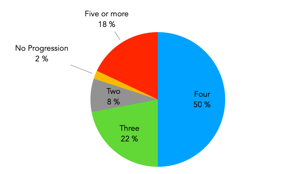 Kreisdiagramm: Anzahl der in Popsongs verwendeten Akkorde