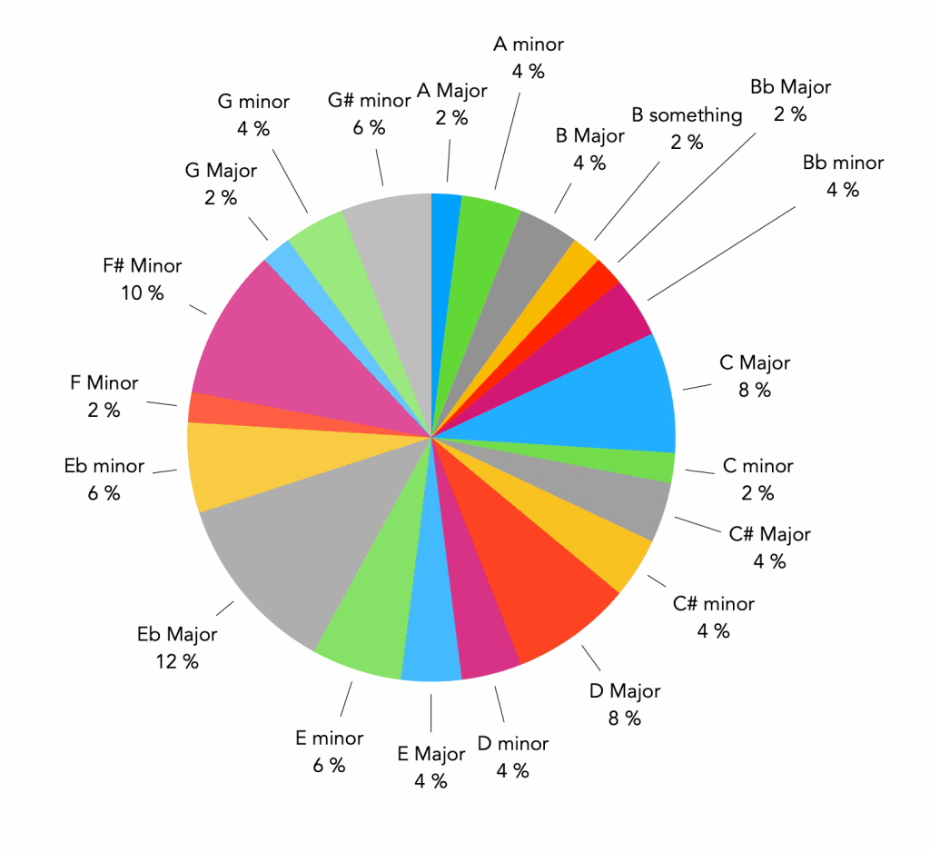 The key of pop songs, pie chart