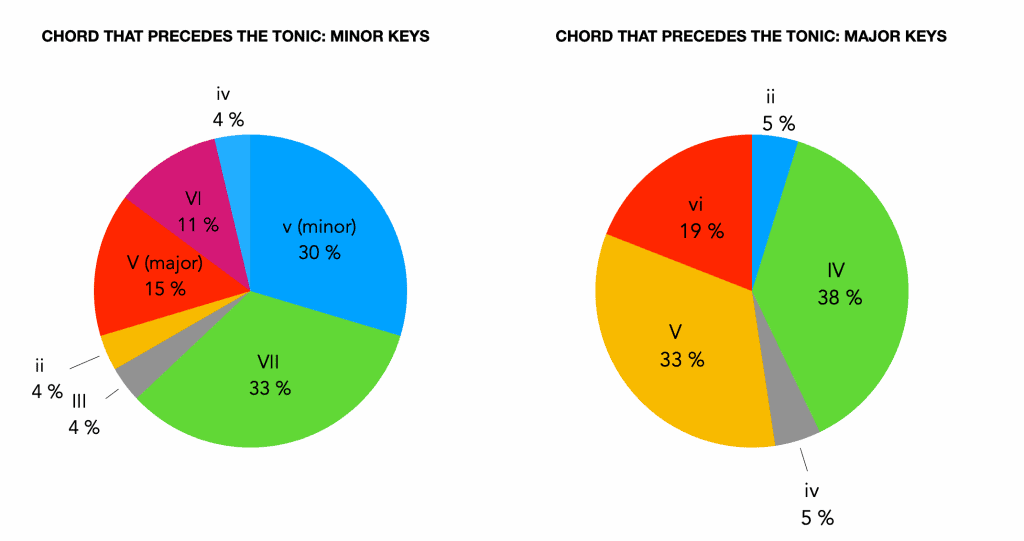 Pie chart of chords that precede the tonic in pop songs