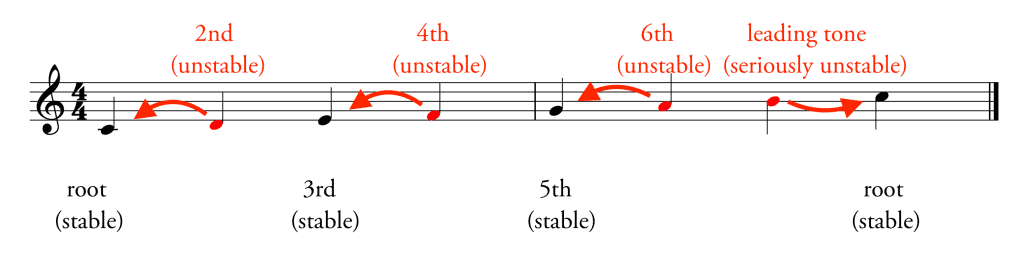 scale degrees of a major scale