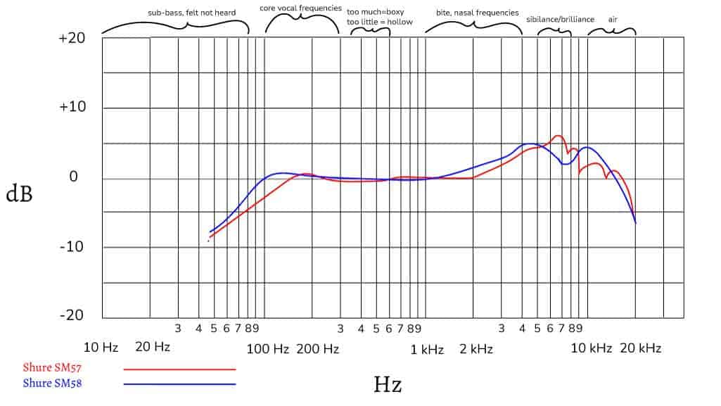 SM57 vs SM58 Frequency Response Chart