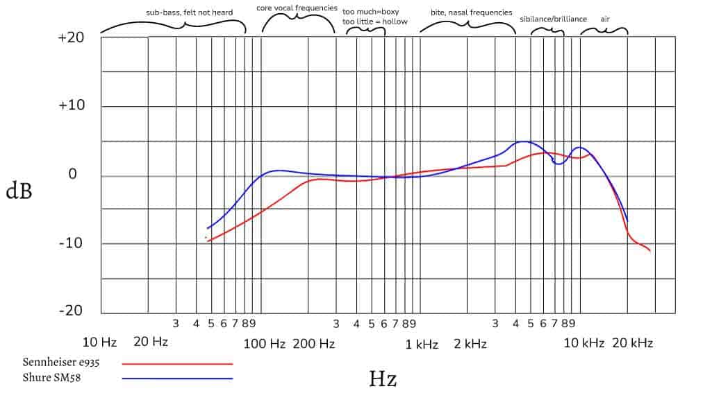 Frequenzgangdiagramm Sennheiser e935