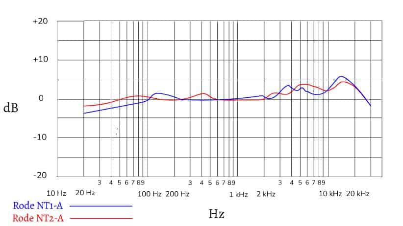 Rode NT1A vs NT2A Frequency Response Chart