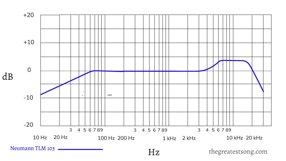 Neumann TLM 103 Frequenzgangdiagramm
