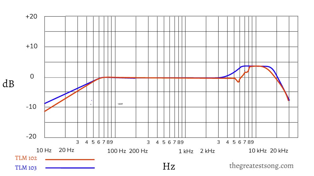 Neumann TLM 102 vs TLM 103 Frequency Response Chart