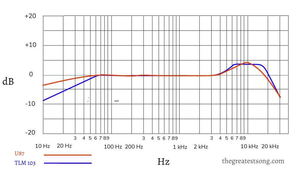 U87 vs TLM103 frequency response chart