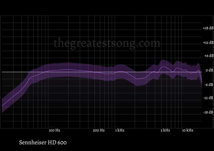 Sennheiser HD 600 Frequency Response Chart