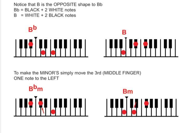 Klavier für alle B-Akkorde