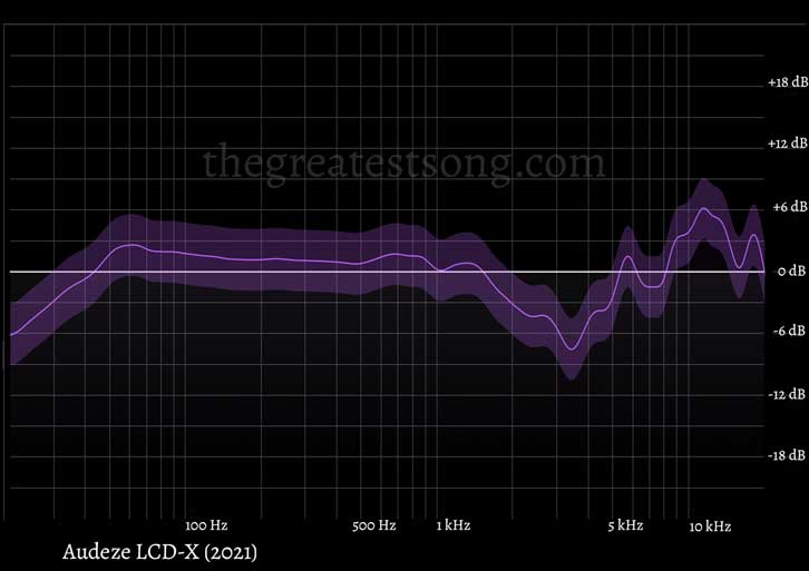 Audeze LCD-X Frequency Response Graph