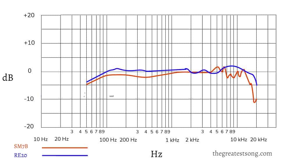 RE20 vs SM7B Frequency Response Chart