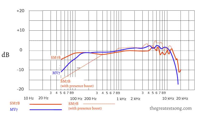 Shure MV7 vs. SM7B Frequenzgangdiagramm