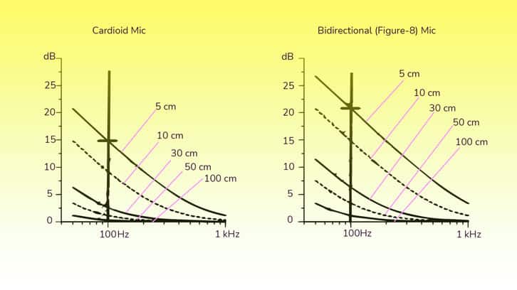 proximity effect cardioid vs bidirectional