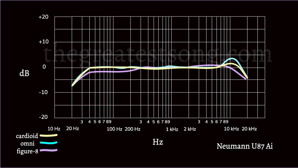 Neumann U87 frequency response chart