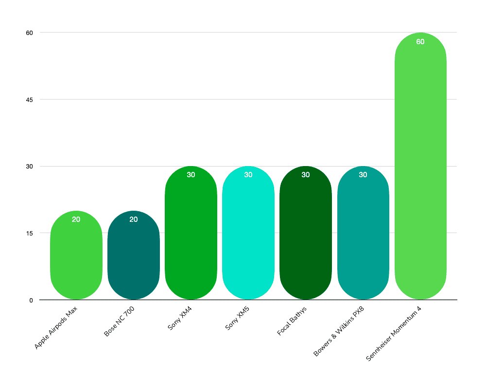 ANC Headphones Battery Life Comparison Chart