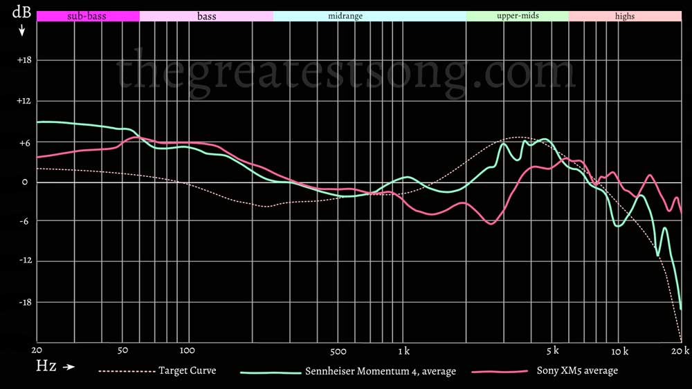 Frequenzgangdiagramm Sennheiser Momentum 4 vs. Sony WH 1000XM5