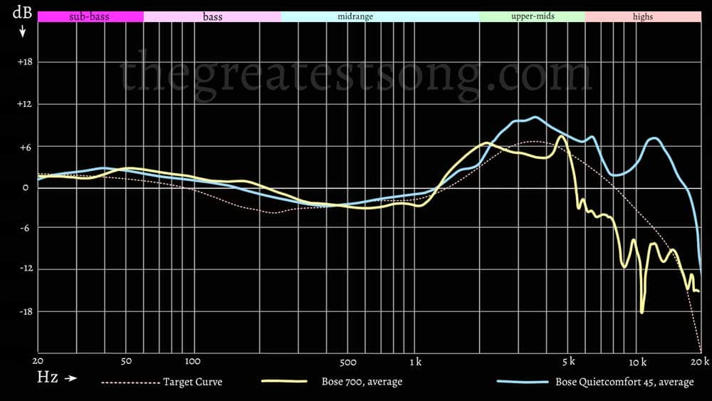 Bose 700 vs Quietcomfort 45 frequency response chart