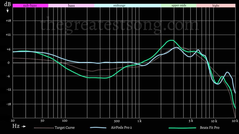 Beats Fit Pro vs AirPods Pro (2nd Generation) Frequency Response Diagram