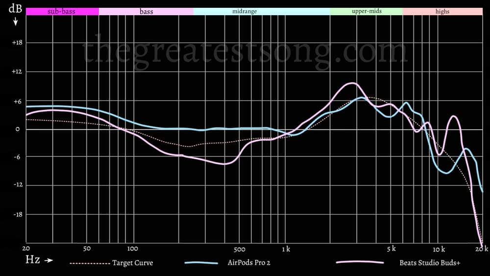 Beats Studio Buds vs AirPods Pro 2 Frequency Response Diagram