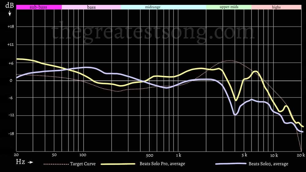 Beats Solo Pro vs Beats Solo 3, Frequency Response Diagram