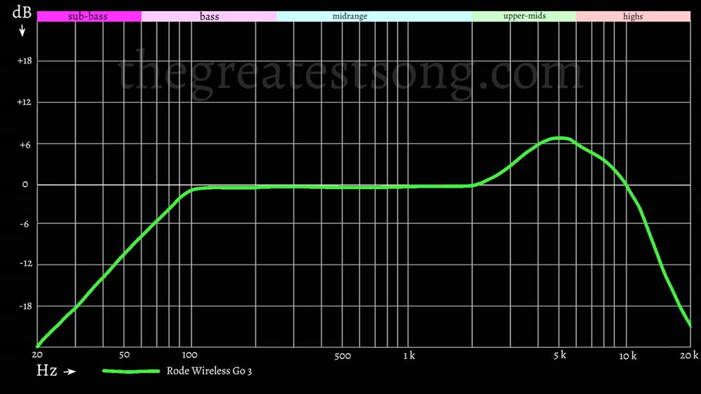 Rode Wireless Go 3 Review: Top Value for Video Creators 11 Rode Wireless Go 3 Frequency Response Diagram