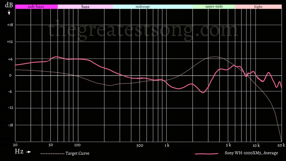 Sony WH-1000xm5 Frequency Response Diagram Sony WH-1000xm5 Frequency Response Diagram