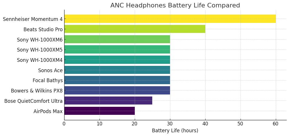 Sony WH-1000XM5 vs Sony WH-1000XM6: Ultimate Breakdown 13 anc headphones battery life updated 2025